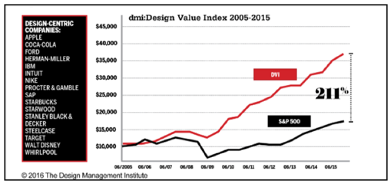 Design Value Index