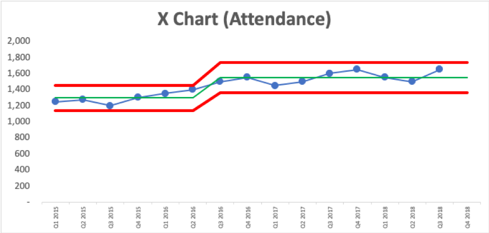 X Chart