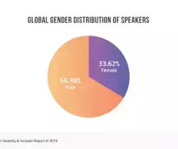 Bizzabo Speaker Gender Pie Chart